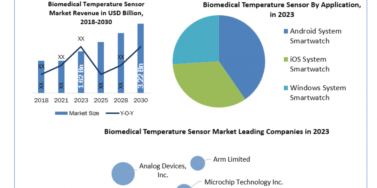 Smartwatch Chips Market Industry Analysis by Manufacturers, End-User, Type, Application and Forecast to 2030