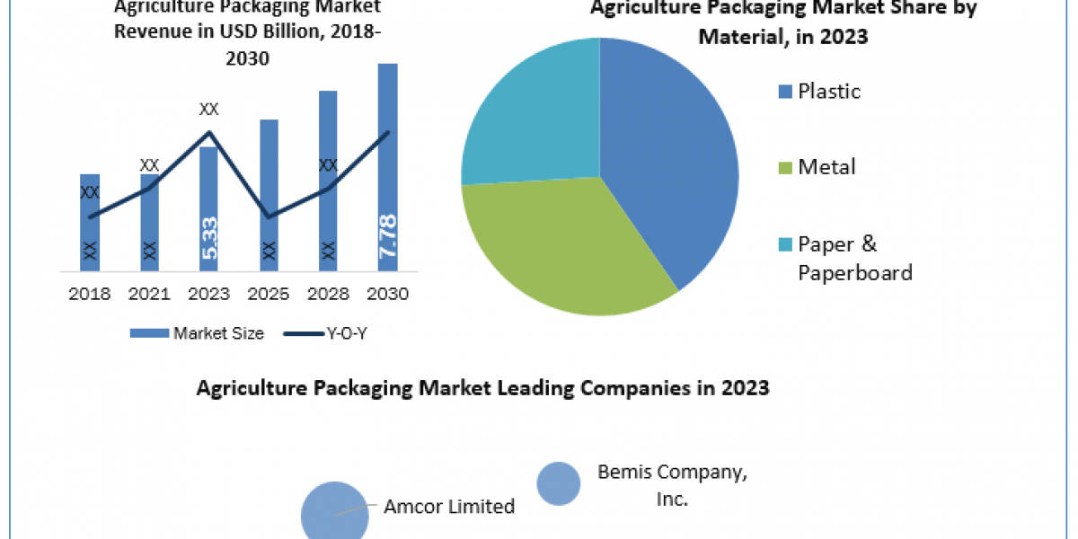 Agriculture Packaging Market Worth the Numbers: Size, Share, Revenue, and Statistics Overview 2024-2030