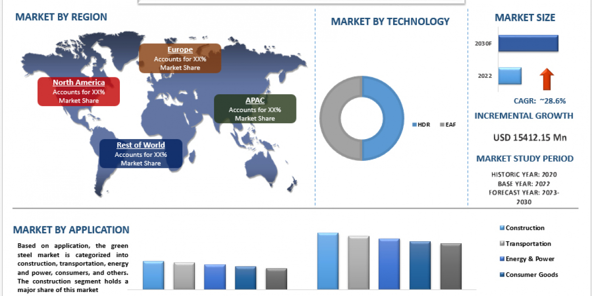 Green Steel Market Analysis by Size, Share, Growth, Trends, Opportunities and Forecast (2023-2030) | UnivDatos Market In