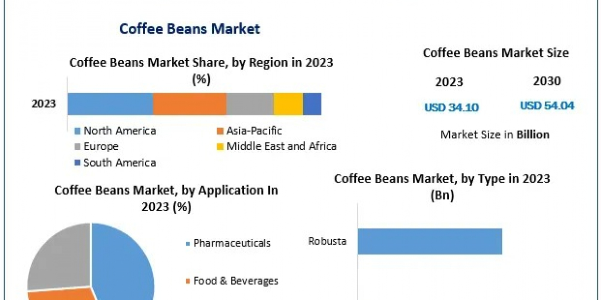 Coffee Beans Companies Sector to Reach USD 54.04 Billion by 2030, Reflecting a Strong 6.8%