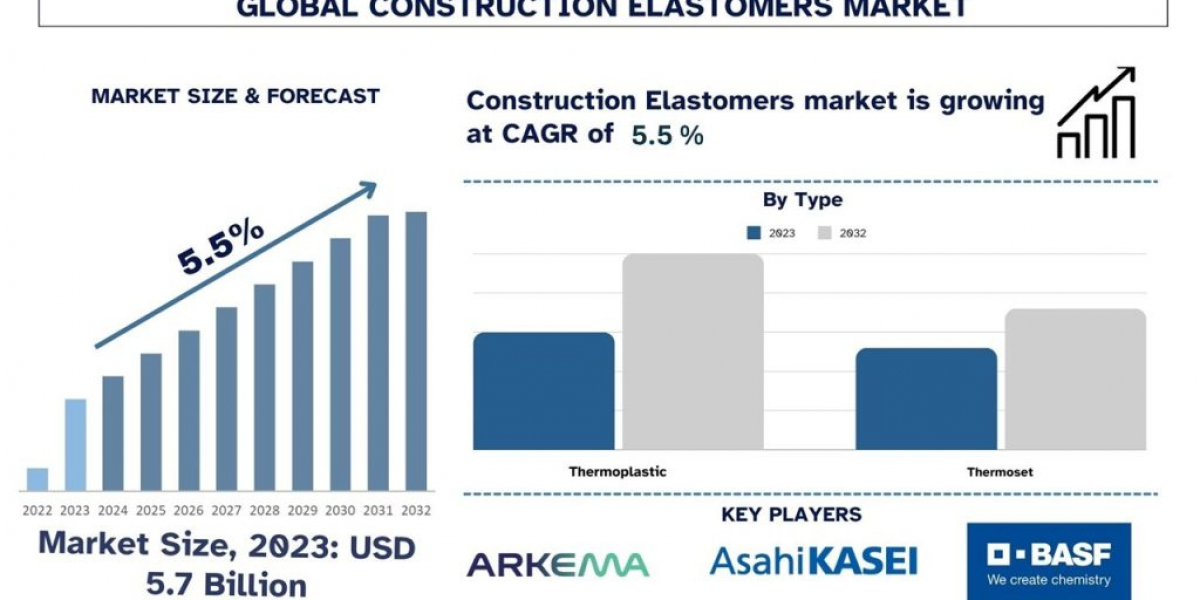 Construction Elastomers Market Size, Trend, Analysis & Report