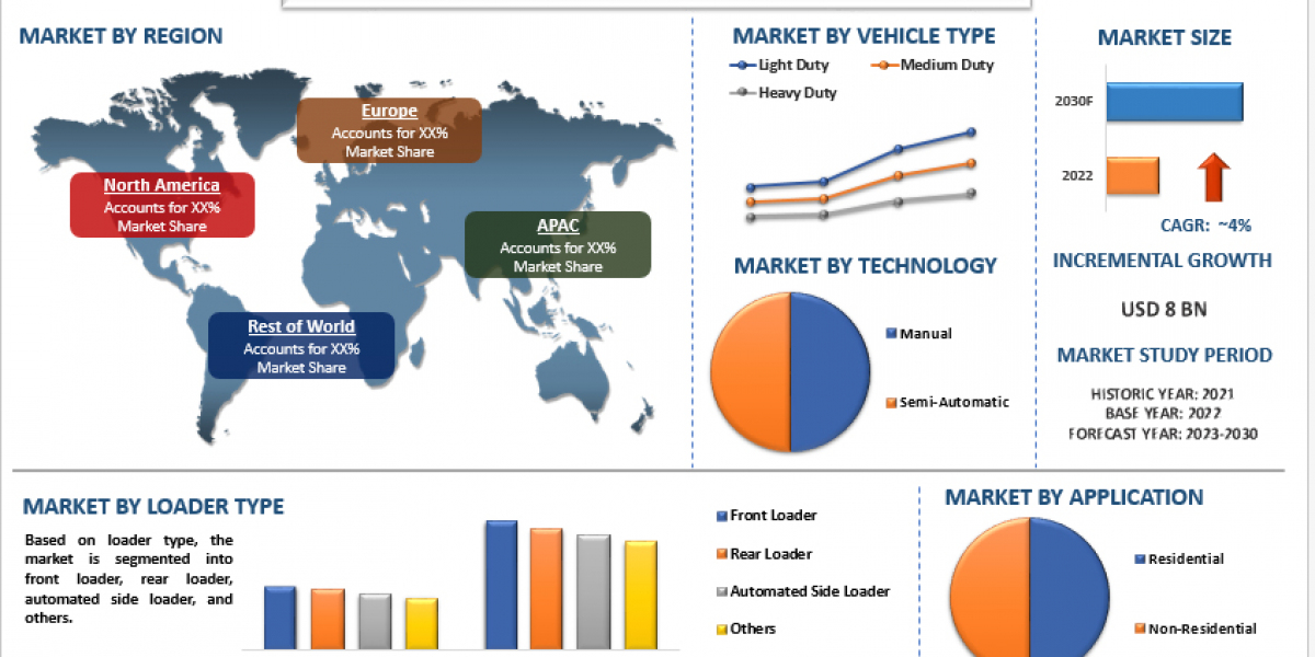 Waste or Garbage Collection Vehicle Market Analysis by Size, Share, Growth, Trends and Forecast (2023-2030) | UnivDatos