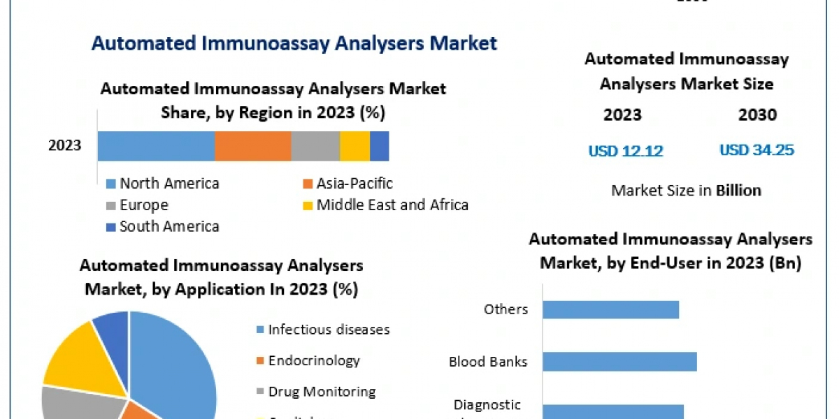 Exploring the Growth of the Automated Immunoassay Analyzers Market: Trends, Challenges, and Opportunities