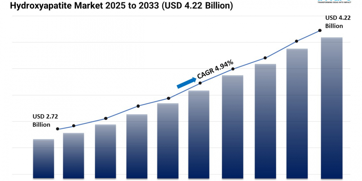 Hydroxyapatite Market Report 2025 | Trends, and Forecast by 2033