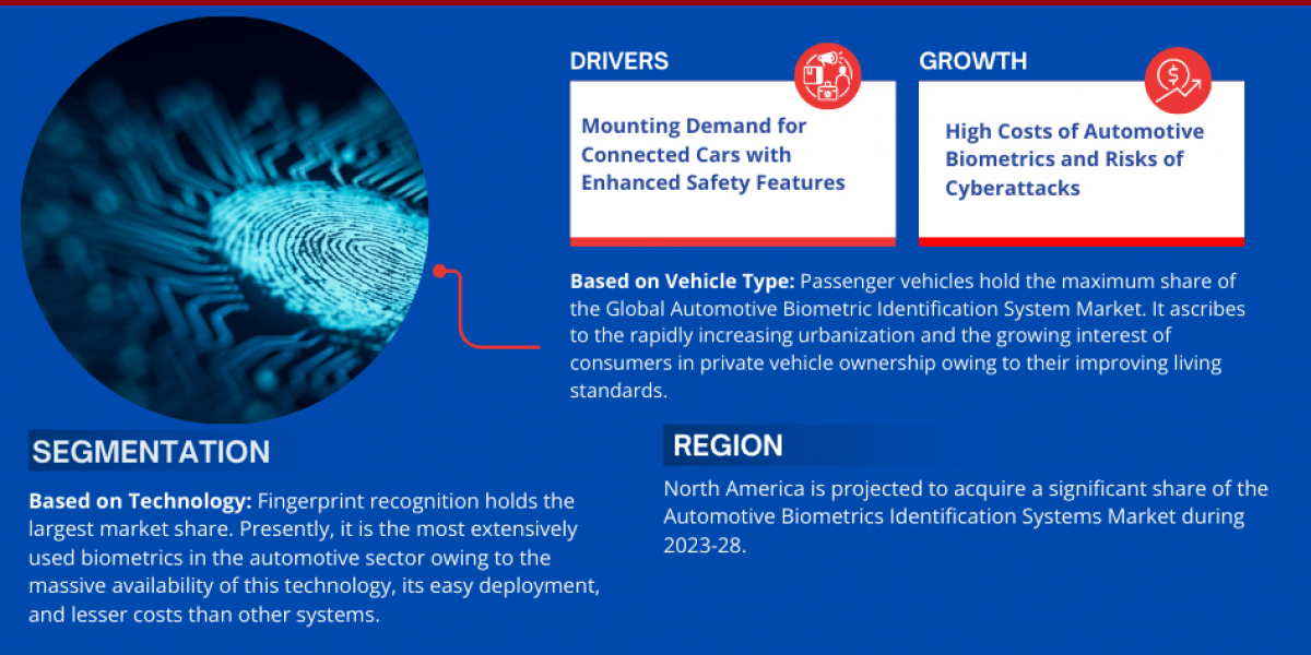 Strong Growth Ahead: Automotive Biometric Identification System Market Projects 22% CAGR Increase by 2028