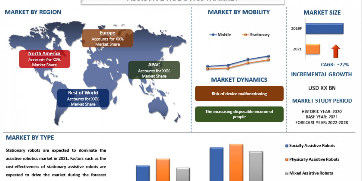 Assistive Robotics Market Analysis by Size, Share, Growth, Trends and Forecast (2022–2028) | UnivDatos