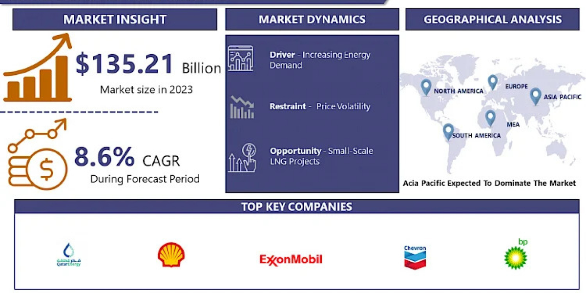 LNG Market: Analysis Opportunities and Growth Drivers By 2024-2032