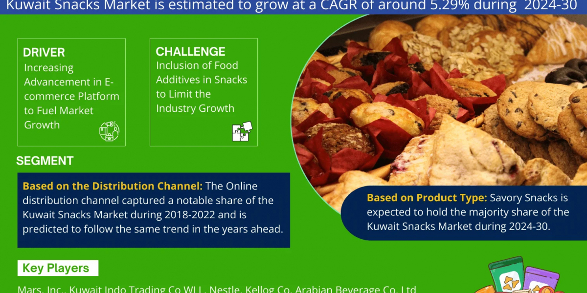 Kuwait Snacks Market on the Rise with Expected 5.29% CAGR Growth by 2030