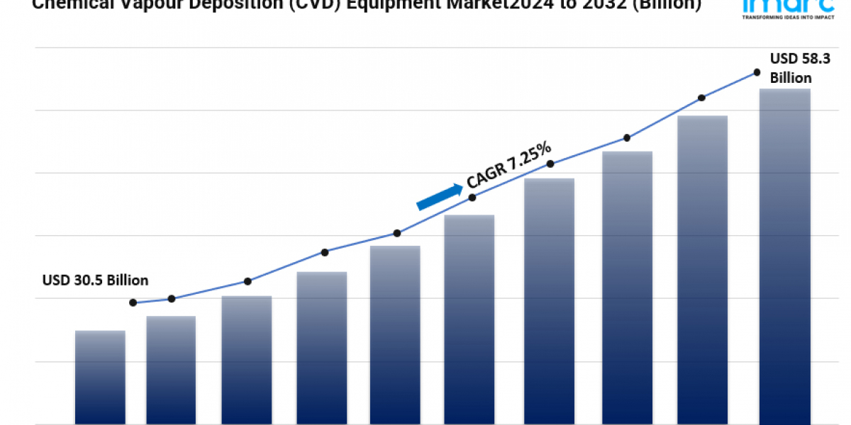 Chemical Vapour Deposition (CVD) Equipment Market Share, Size, Latest Trends and Forecast 2024-2032