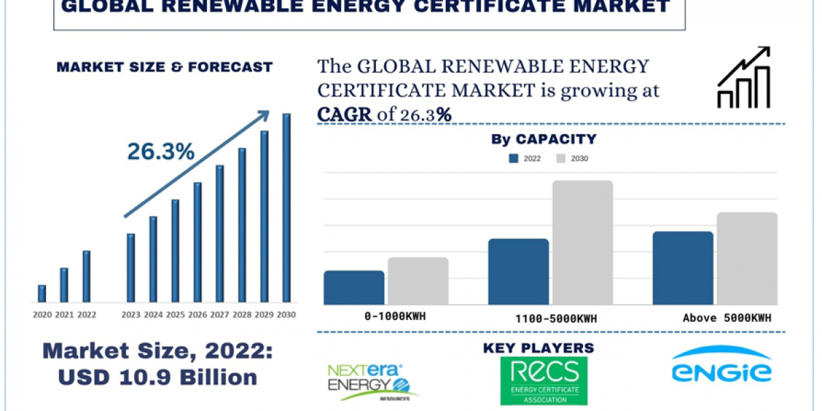 Renewable Energy Certificate Market Analysis by Size, Share, Growth, Trends, Opportunities and Forecast (2023-2030)