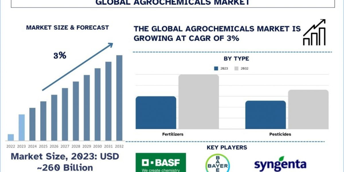 Agrochemical Market Size, Trend, Analysis & Report