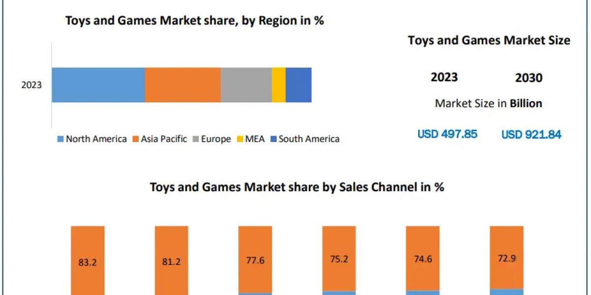 Toys and Games Market World Technology, Development, Trends and Opportunities Market Research Report to 2030