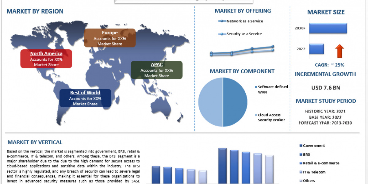 Secure Access Service Edge (SASE) Market Share, Trend, Report & Analysis