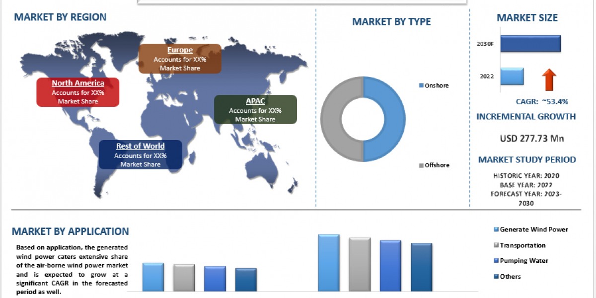 Air-Borne Wind Turbine Market Analysis by Size, Share, Growth, Trends and Forecast (2023–2030) | UnivDatos