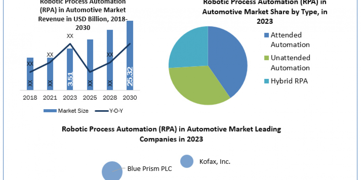 Robotic Process Automation (RPA) in Automotive Market Metrics Marvels: Size, Share, Revenue, and Worth Statistics  2024-