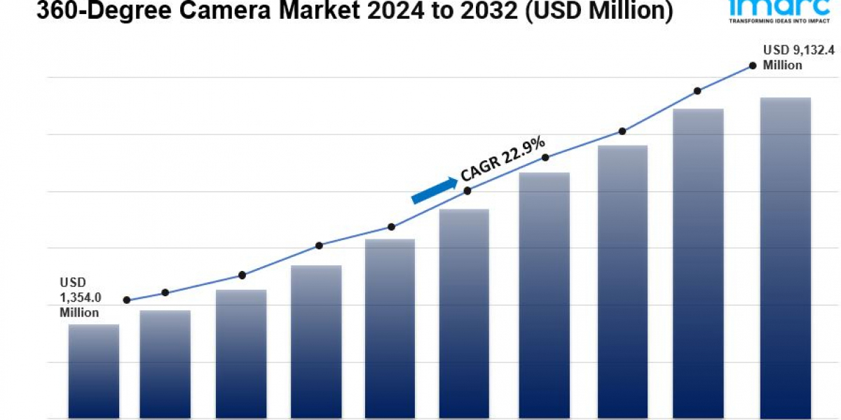 360-Degree Camera Market Size, Share & Global Growth 2032