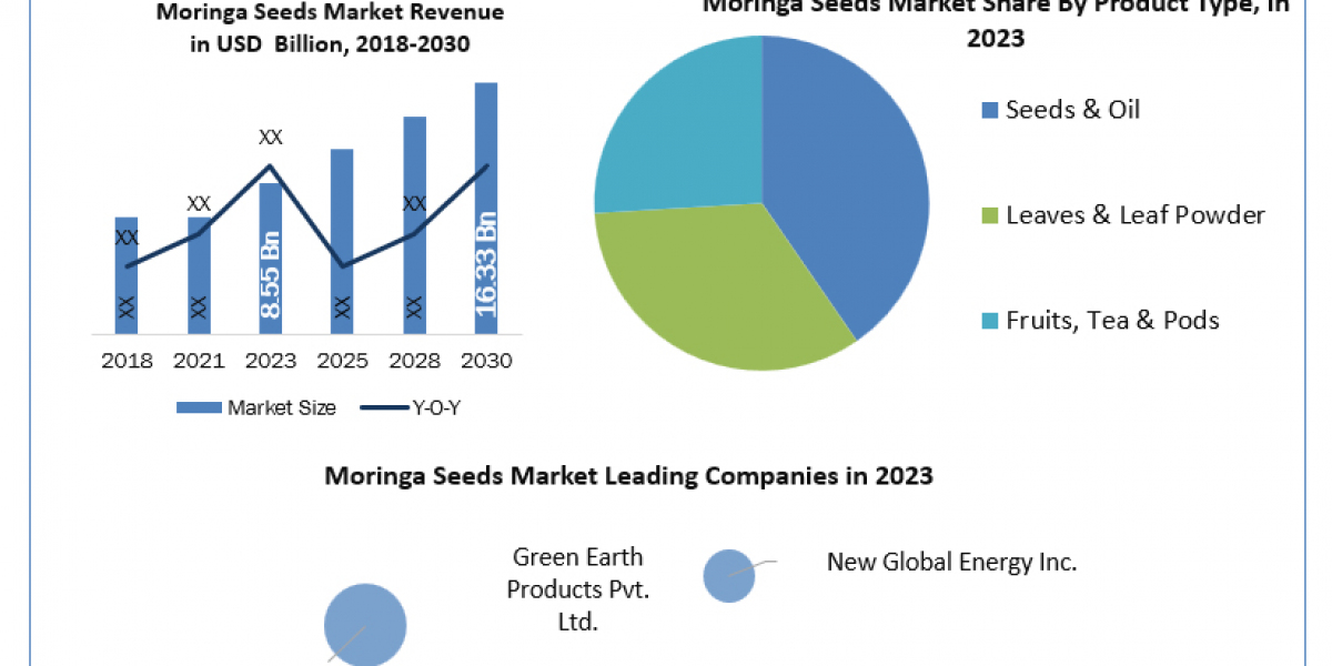 Moringa Seeds Companies Size and Forecast Analysis to 2030