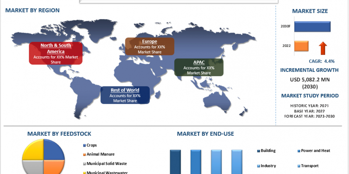 Biomethane Market Analysis by Size, Share, Growth, Trends, Opportunities and Forecast (2024-2032) | UnivDatos Market Ins