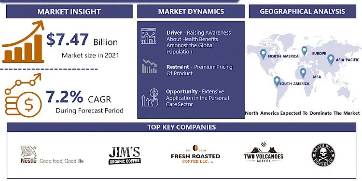 Global Organic Coffee Market – Industry Trends and Forecast to 2024-2032