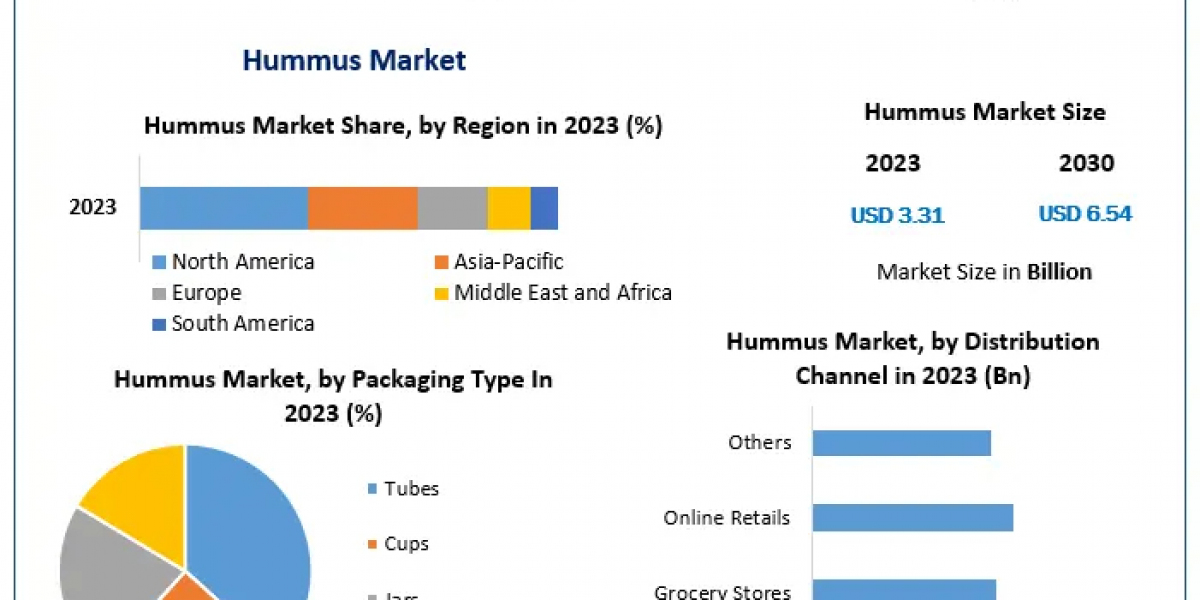 Hummus Market Gains Momentum as Chefs and Home Cooks Incorporate it into Creative Dishes