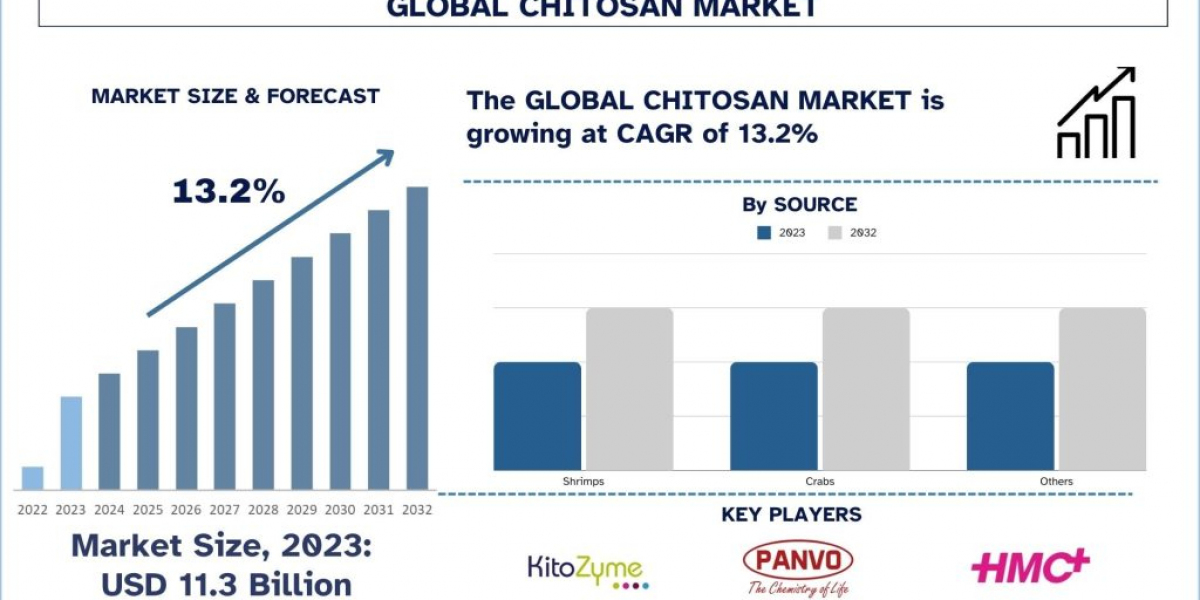 Chitosan Market Size, Trend, Analysis & Report