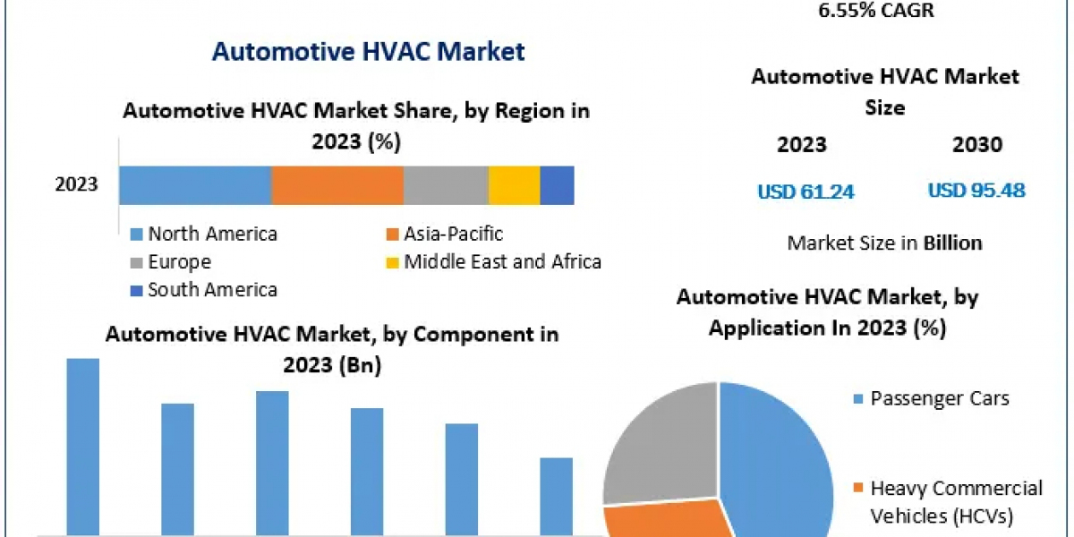 Automotive HVAC Market Trends Indicate Growth to USD 95.48 Billion by 2030