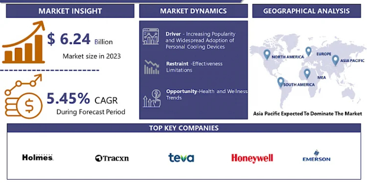 Personal Cooling Device Market Size, Share, Trends, Growth 2032| CAGR of 5.45%