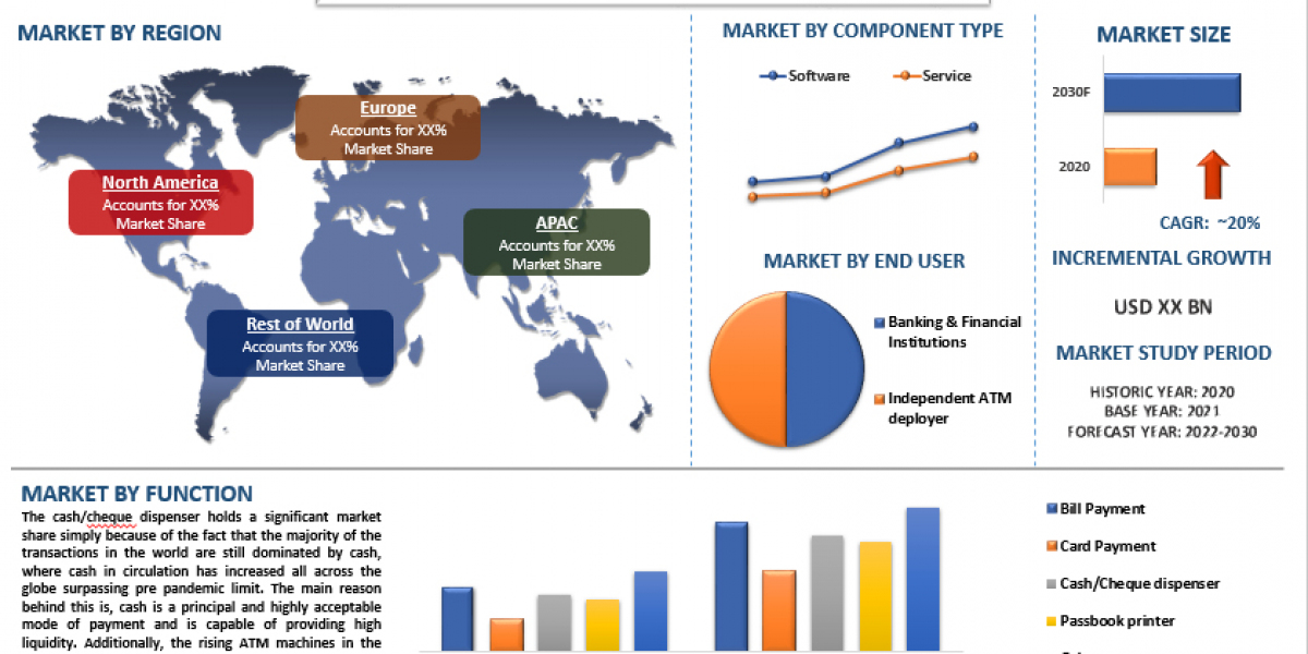 Multivendor ATM Software Market Analysis by Size, Share, Growth, Trends and Forecast (2022–2030) | UnivDatos