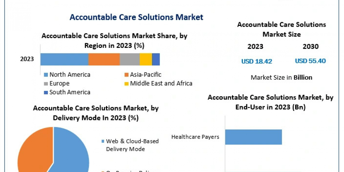 Accountable Care Solutions Market: Opportunities and Challenges in Healthcare Reform