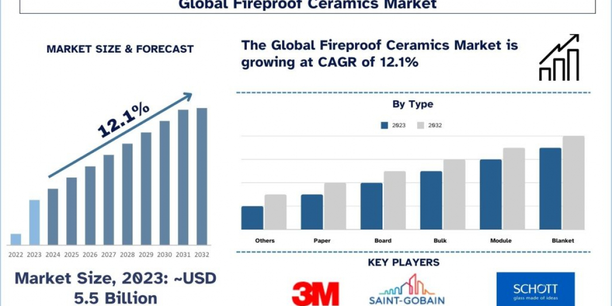 Fireproof Ceramics Market Share, Trend, Report & Analysis