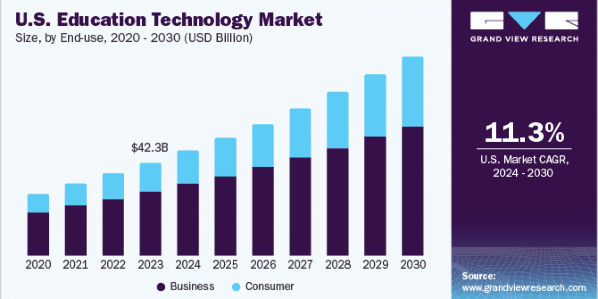 Education Technology Market 2030: How AI is Transforming Education