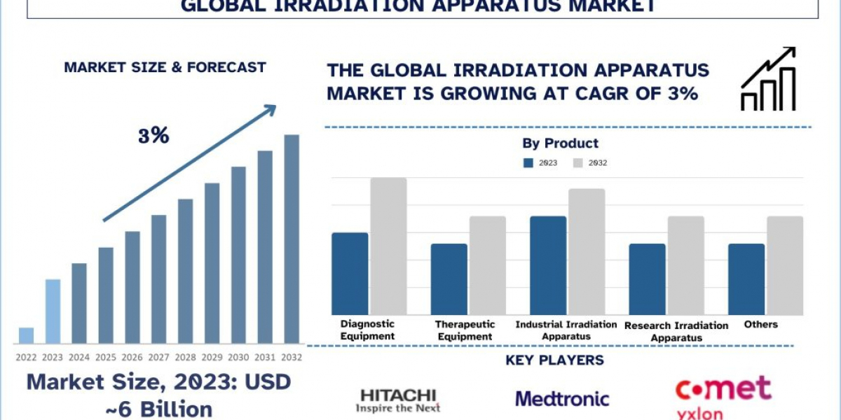 Irradiation Apparatus Market Analysis by Size, Share, Growth and Forecast (2024-2032) | UnivDatos