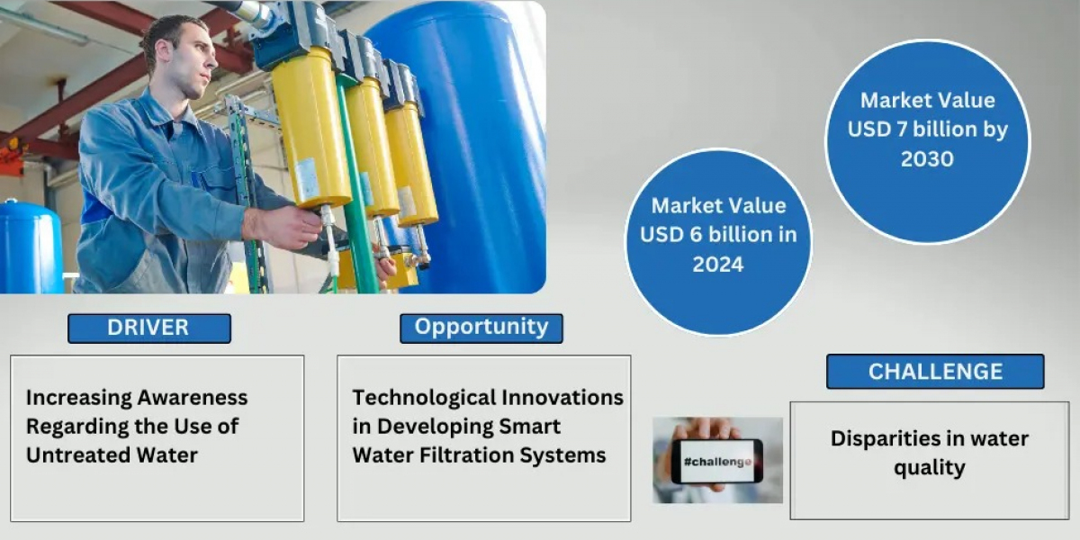 Revenue of Commercial Water Filtration Market Reaches USD 6 Billion in 2024, Projections Show USD 7 Billion by 2030