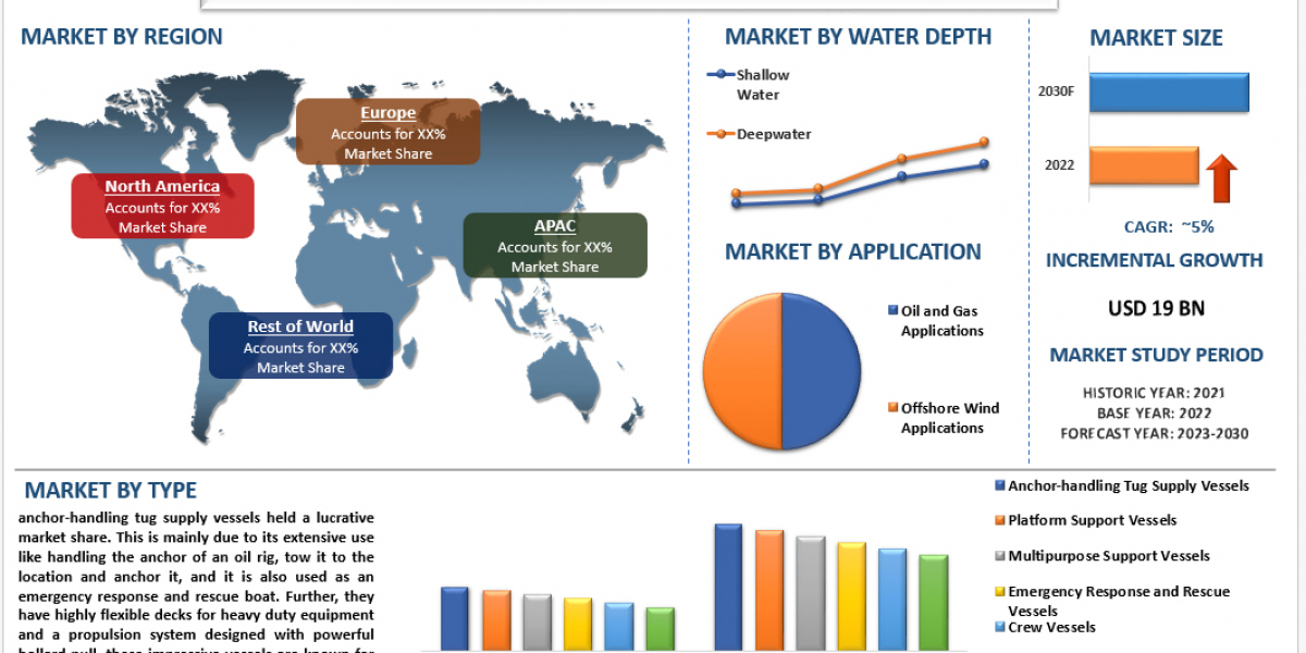 Offshore Support Vessel Market Analysis by Size, Share, Growth, Trends, Opportunities and Forecast (2024-2032) | UnivDat