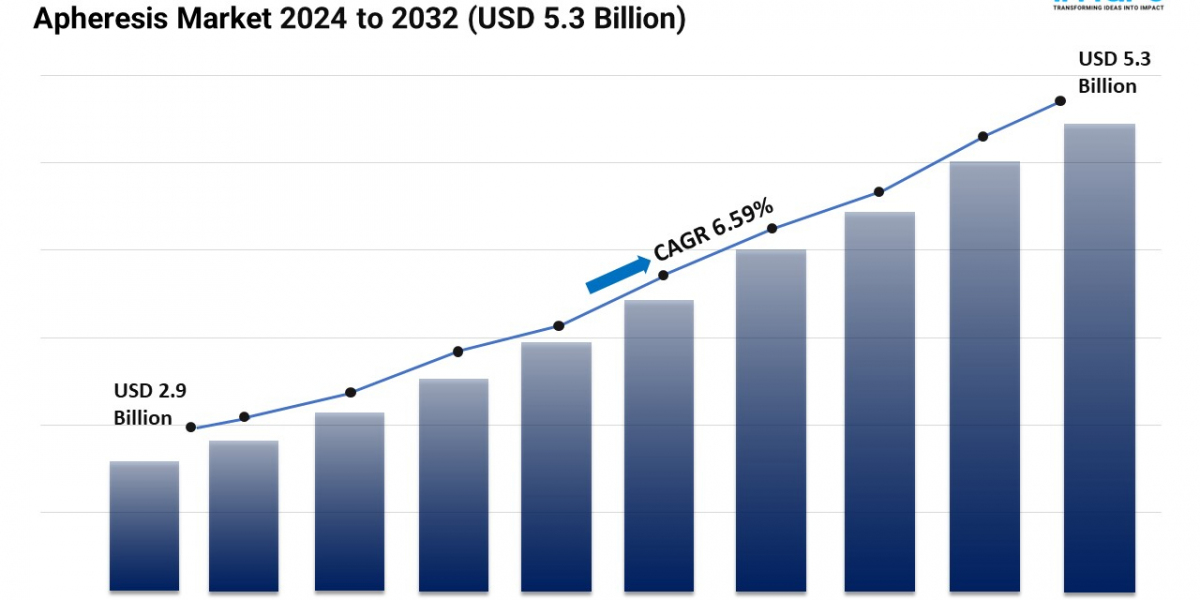 Apheresis Market Report 2024 | Growth, Trends, and Demand Forecast by 2032