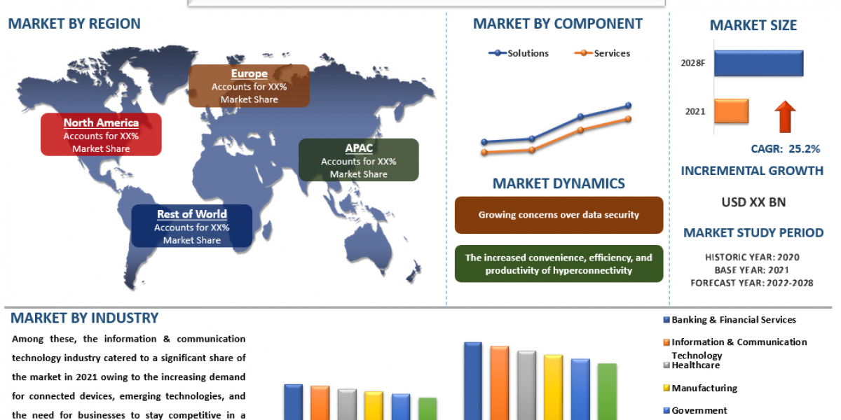 Hyperconnectivity Market Analysis by Size, Share, Growth, Trends and Forecast (2022–2028) | UnivDatos