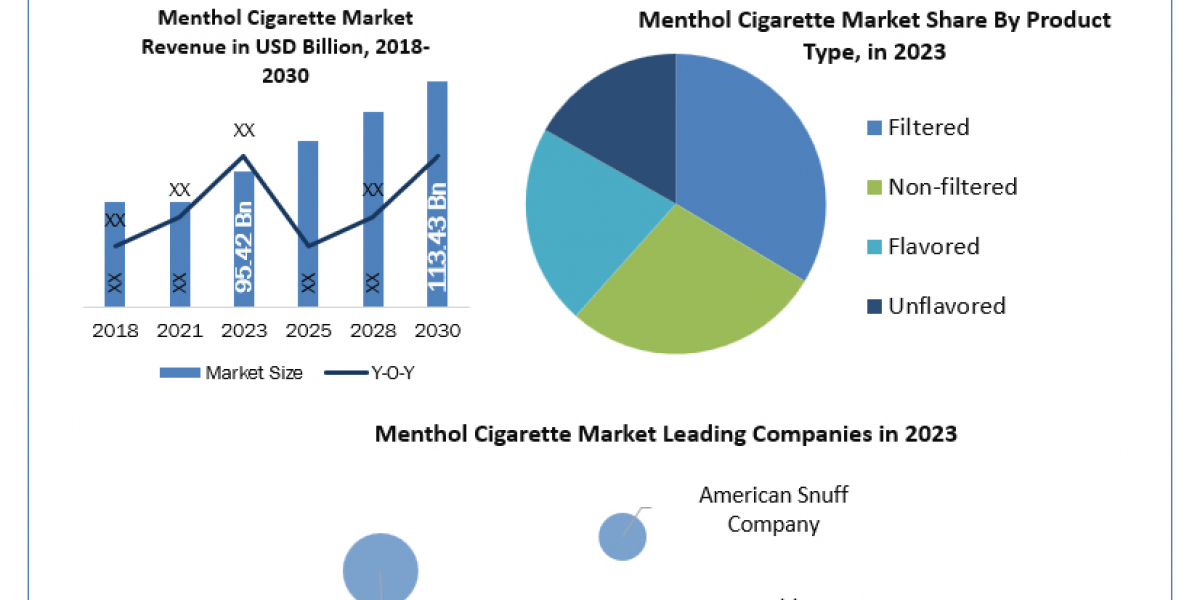 Menthol Cigarette Companies Size, Forecasting Share and Scope for 2024-2030