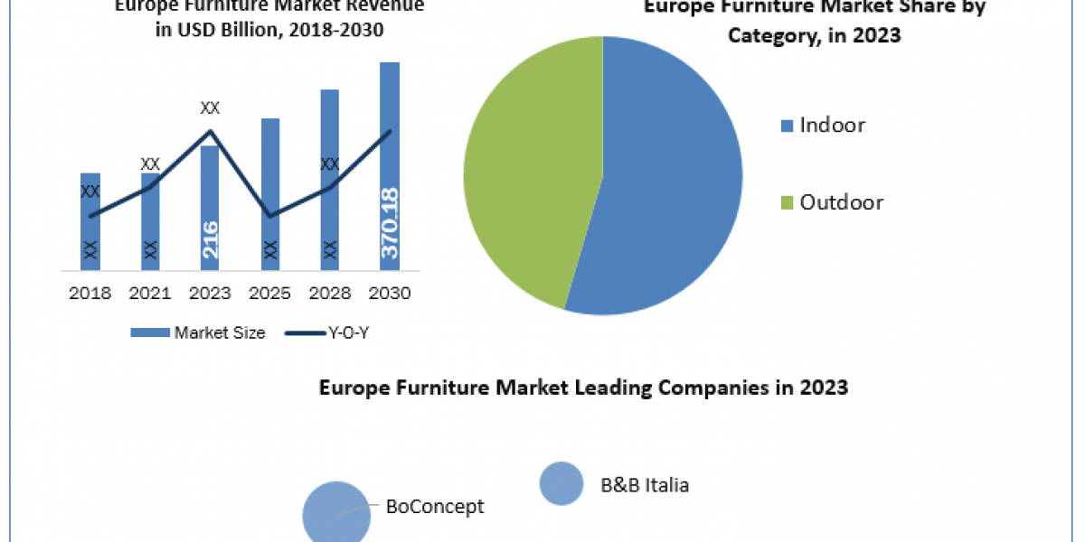 Europe Furniture Market Opportunities, Sales Revenue, Leading Players and Forecast 2024-2030