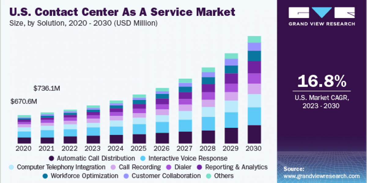 Contact Center As A Service (CCaaS) Market 2030: Trends Driving Industry Innovation