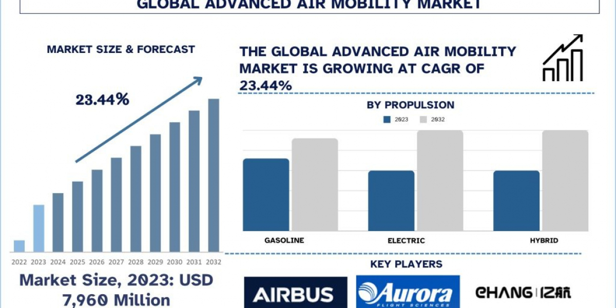 Global Advanced Air Mobility Market Analysis by Size, Share, Growth, Trends and Forecast (2024–2032) | UnivDatos