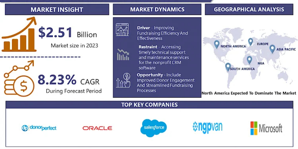 Nonprofit CRM Software Market Is USD 5.09 Billion by 2032, Growing at a Rate of 8.23 % Forecast 2032