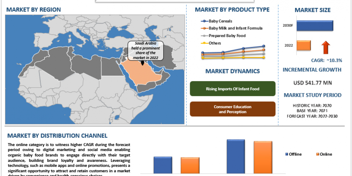 MENA Organic Baby Food Market Analysis by Size, Share, Growth, Trends, Opportunities and Forecast (2023-2030)