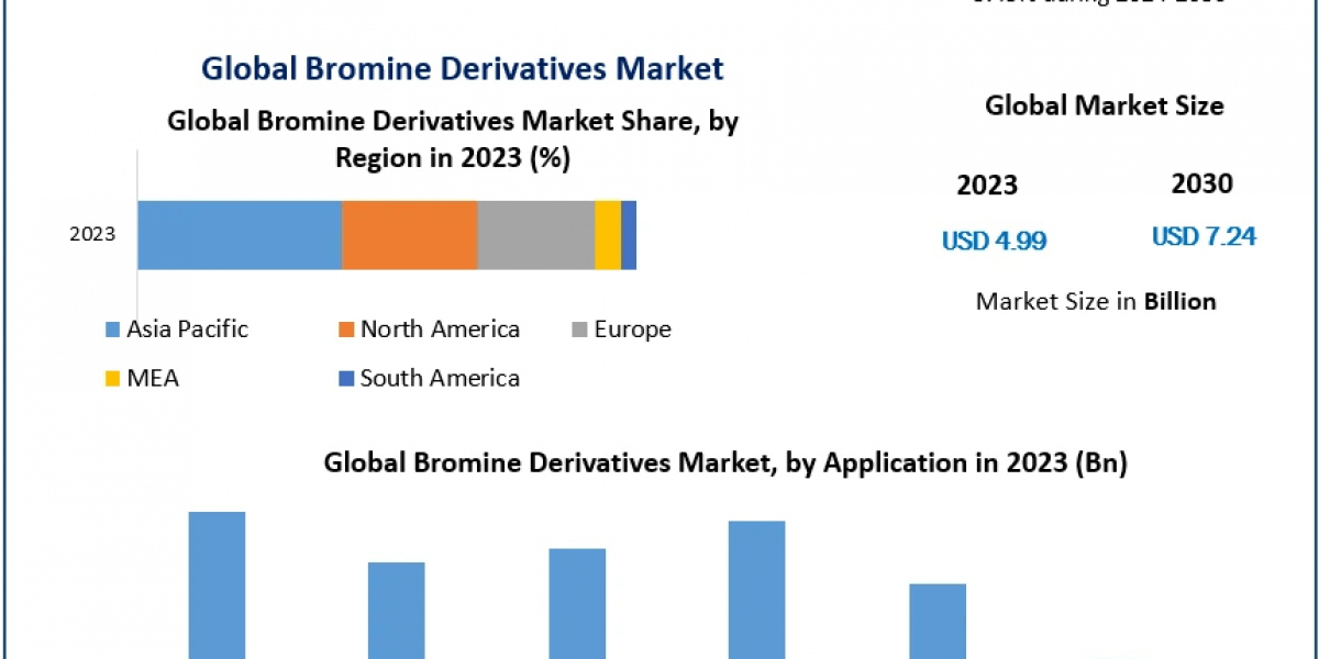 Bromine Derivatives Market by Region: Growth Factors & Projections