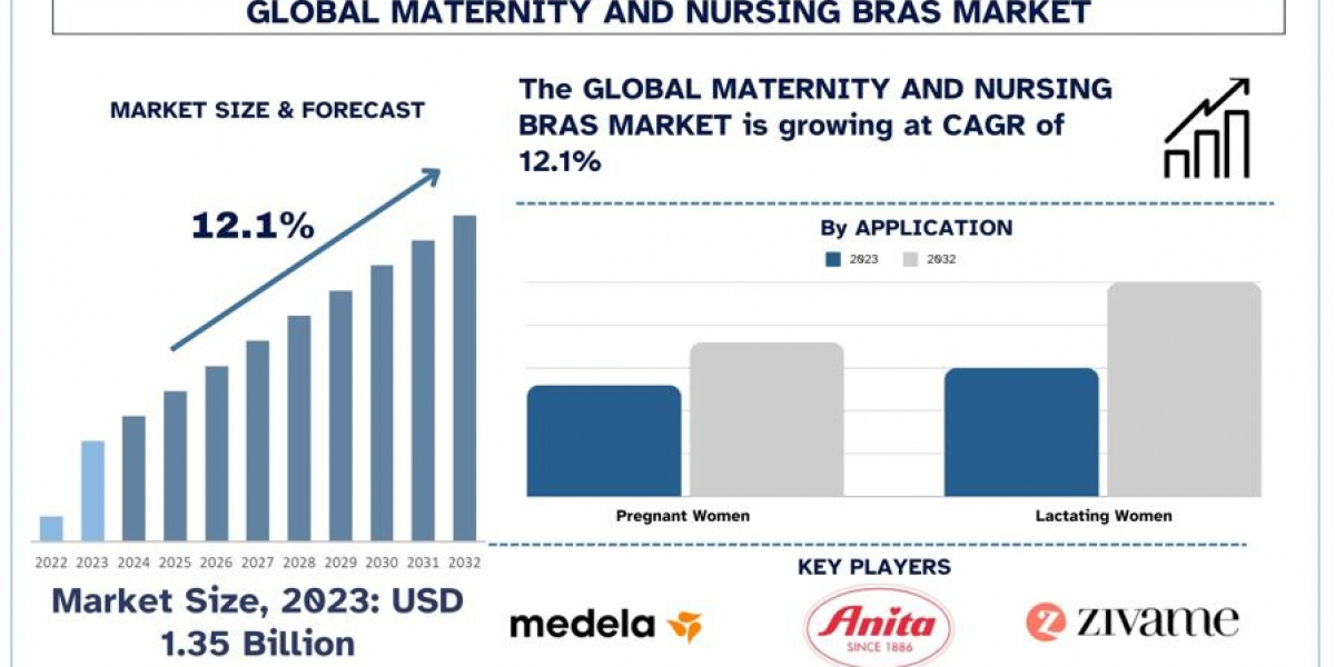 Maternity and Nursing Bras Market Analysis by Size, Share, Growth, Trends and Forecast (2024–2032) | UnivDatos