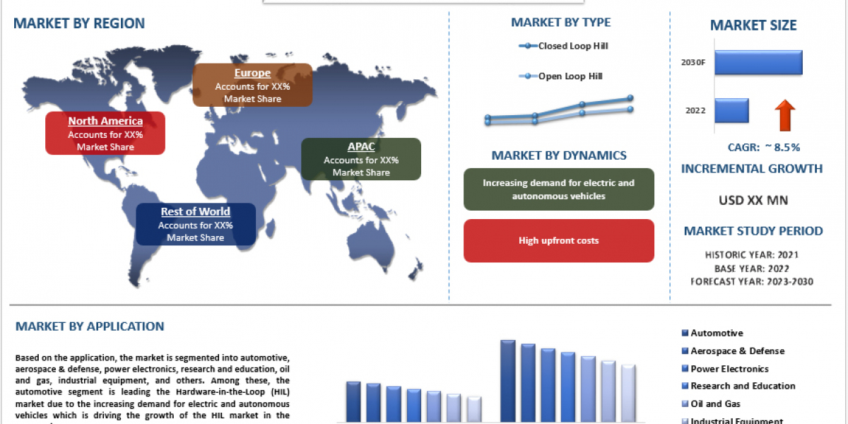 Hardware-In-The-Loop (HIL) Market Analysis by Size, Share, Growth, Trends, Opportunities and Forecast (2023-2030) | Univ