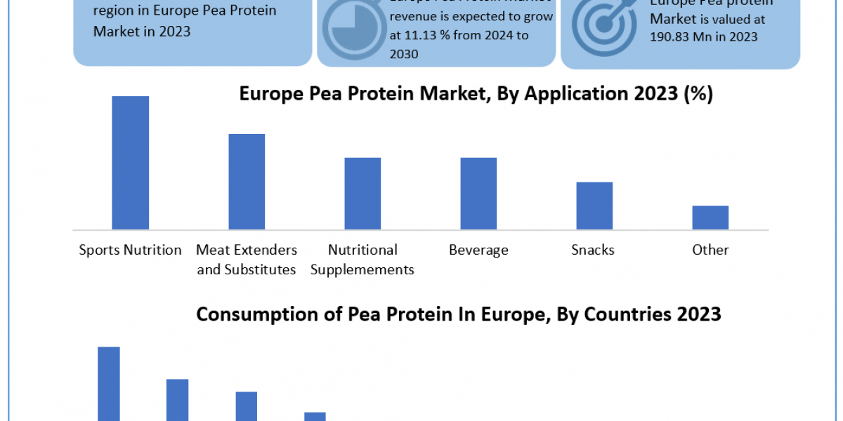 Europe Pea Protein Companies Size, Unveiling Growth Potential and Forecasted Outlook for 2024-2030