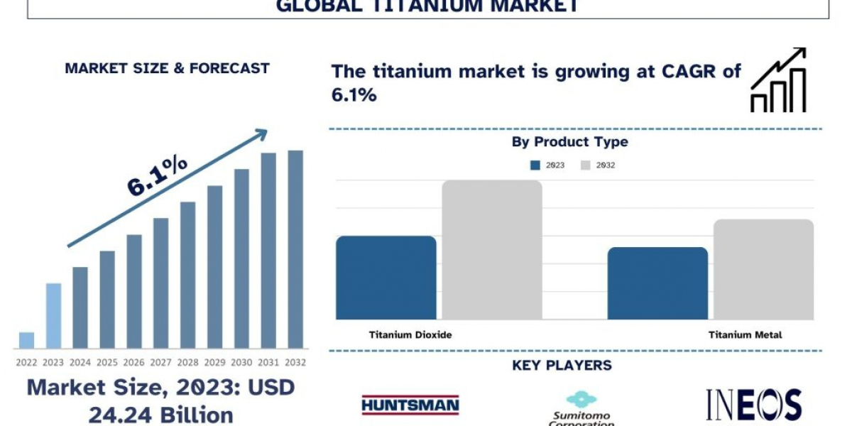 Titanium Market Size, Trend, Analysis & Report