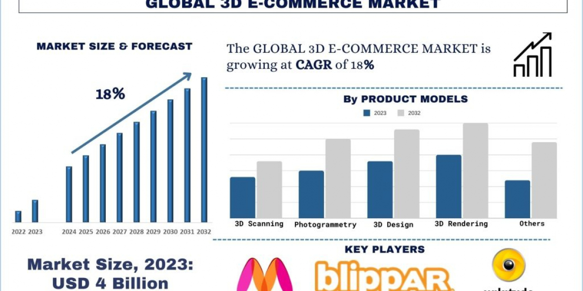 3D E-commerce Market Analysis by Size, Share, Growth and Forecast (2024-2032) | UnivDatos