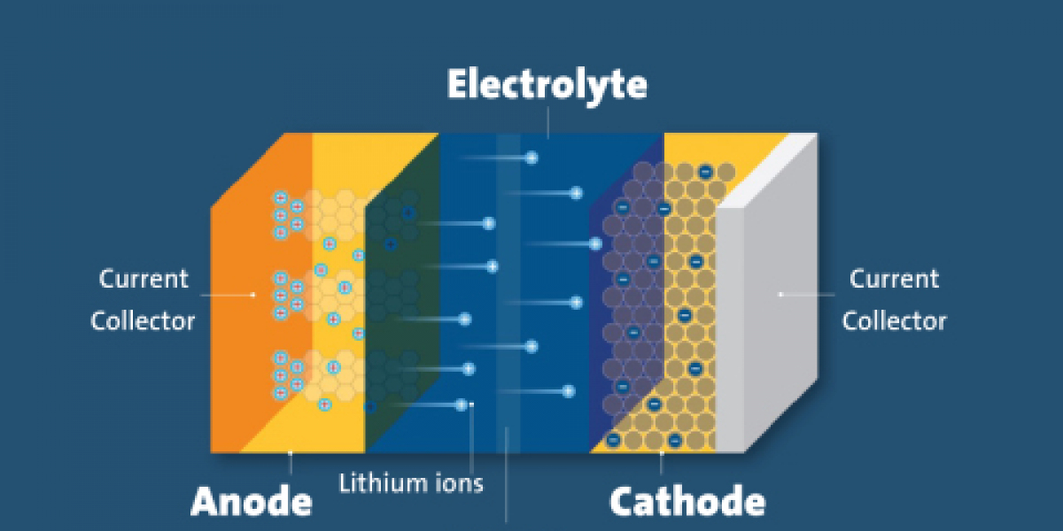 Lithium-ion Battery Material Market Overview and Regional Outlook Study 2024 – 2034