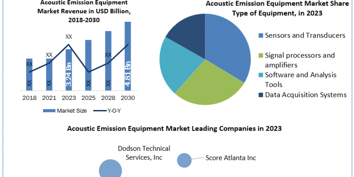 Acoustic Emission Equipment Companies Growth Factors, Size Review, Investment Scenario, Business Strategy, Trends and Re